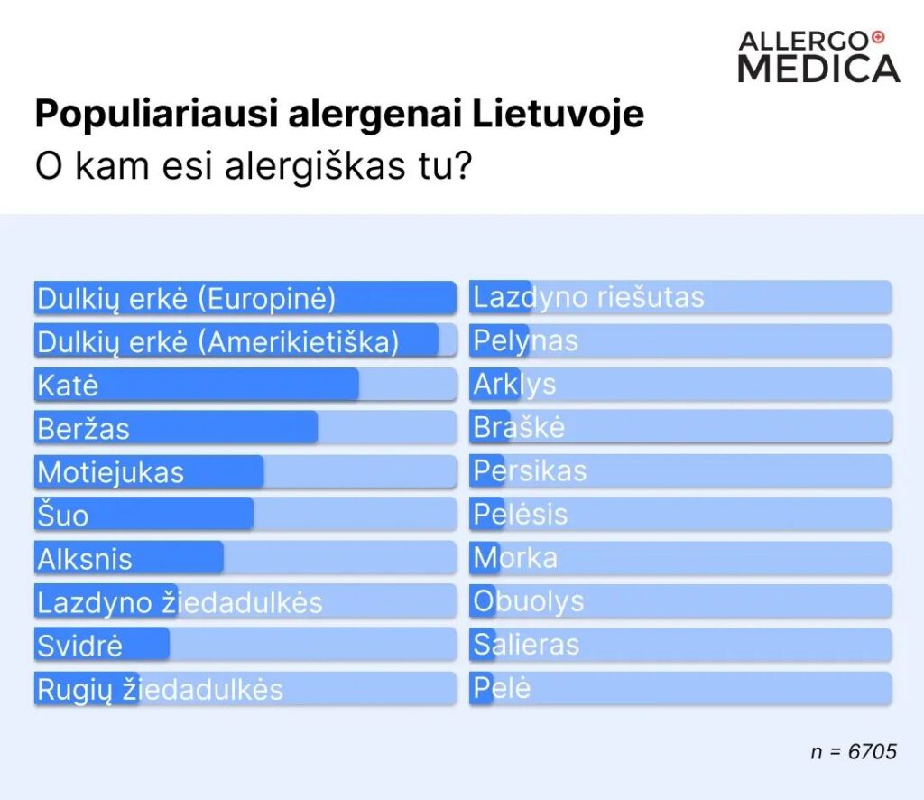 Populiariausi alergenai Lietuvoje
