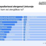 Populiariausi alergenai Lietuvoje