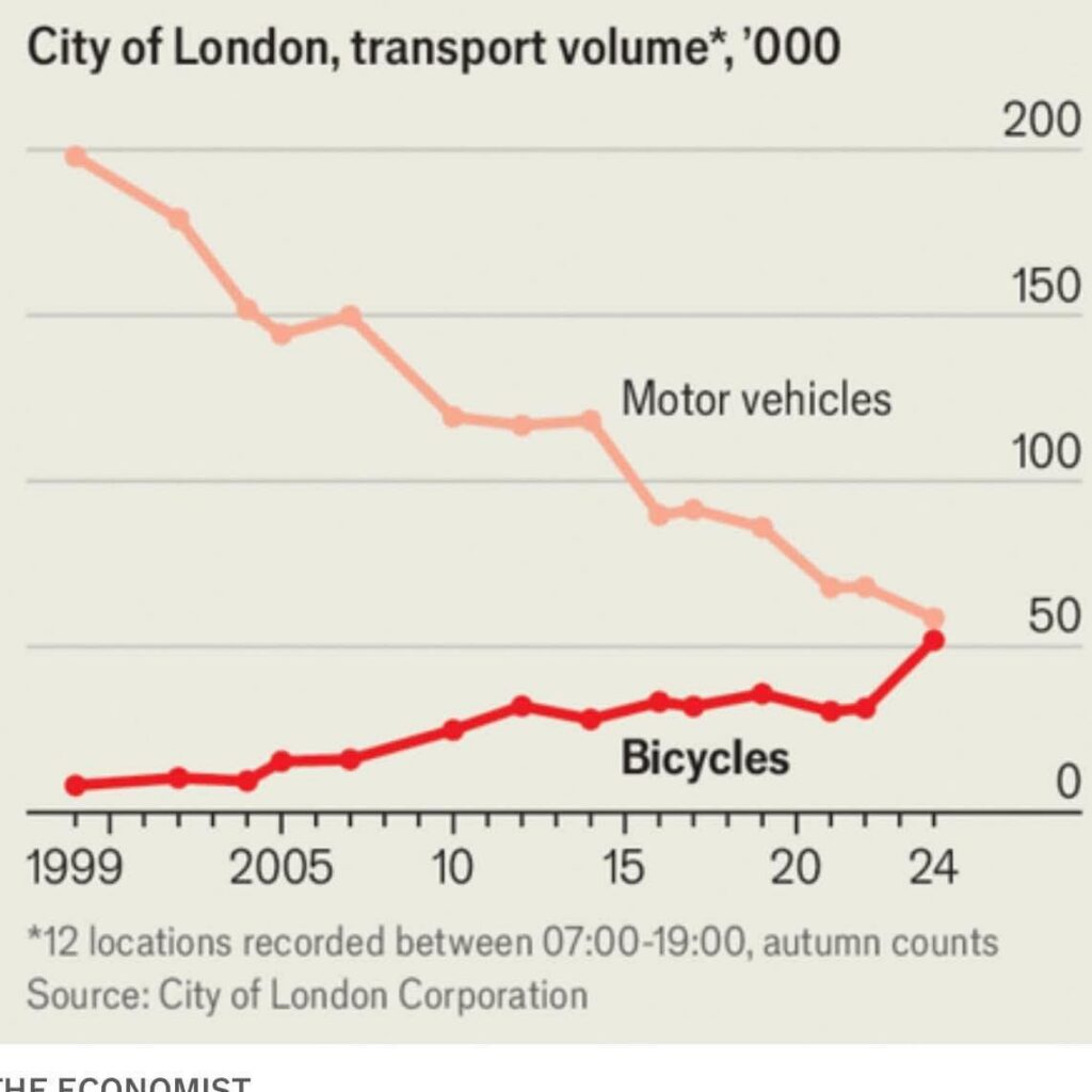 City of London, transport volume