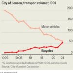 City of London, transport volume