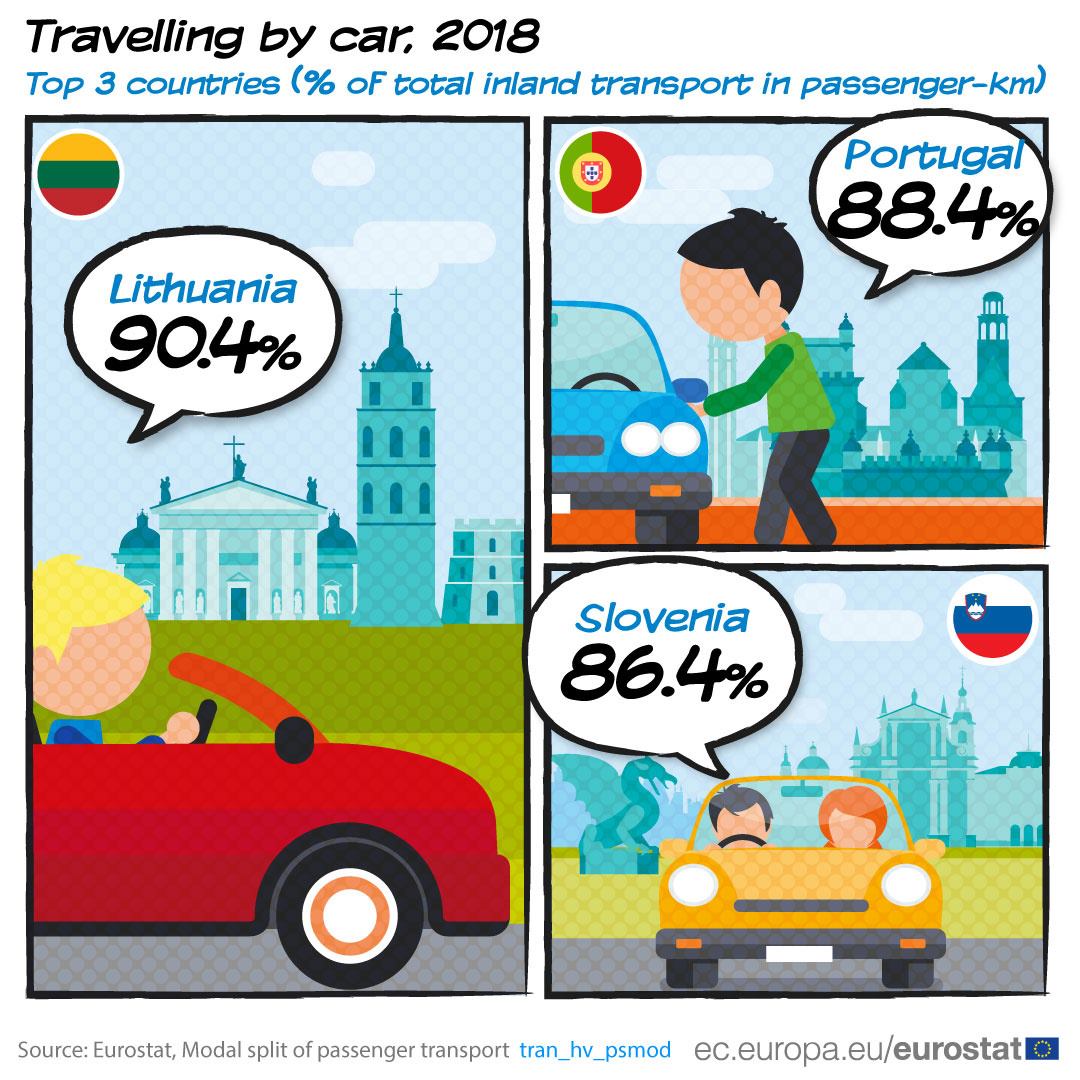 3 countries (% oF total inland transport in passenger-km)