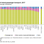 Modal split of inland passenger transport, 2017