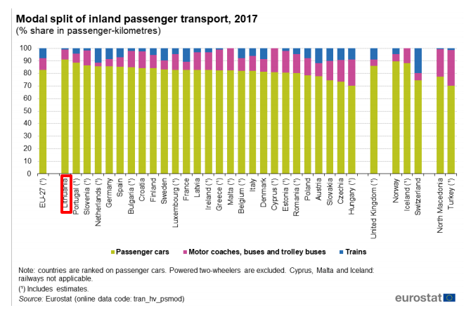 Modal split of inland passenger transport, 2017