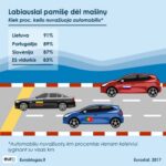 Kiek proc. kelio nuvažiuoja automobiliu*