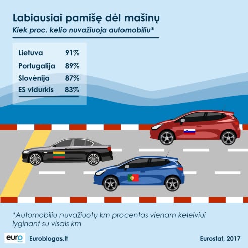 Kiek proc. kelio nuvažiuoja automobiliu*